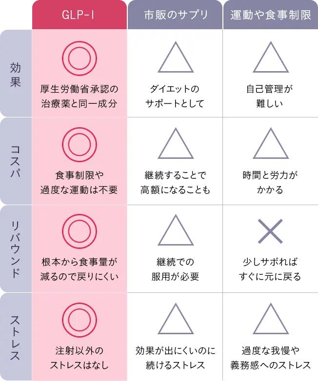 他のダイエットとの比較表